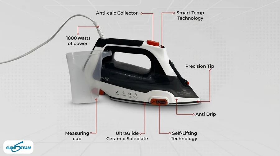 Steam iron shown from the side with callout lines pointing to the soleplate, tip, rear controls, base and a measuring cup beside it