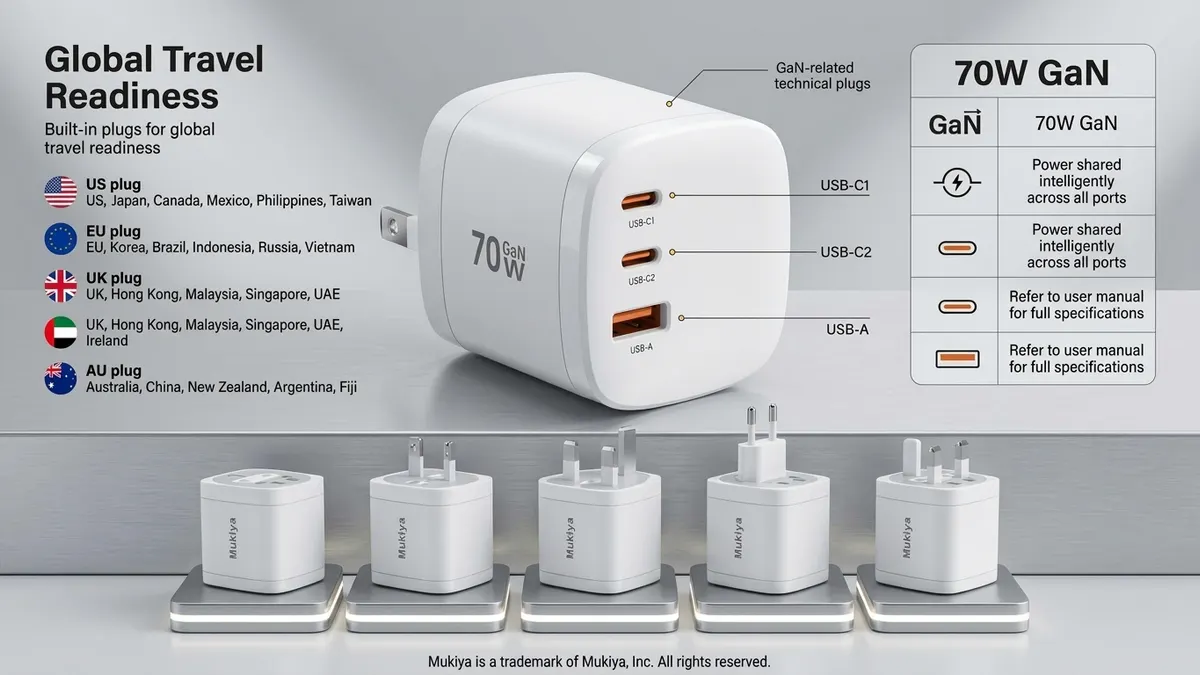 Mukiya 70W GaN universal travel adapter with global plug coverage list and five color options